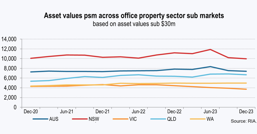 Asset values psm across office property sector sub markets based on asset values sub $30m