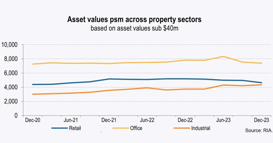 Asset values psm across property sectors based on asset values sub $40m