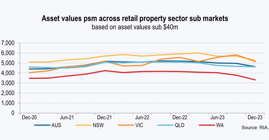 Asset values psm across retail property sector sub markets based on asset values sub $40m