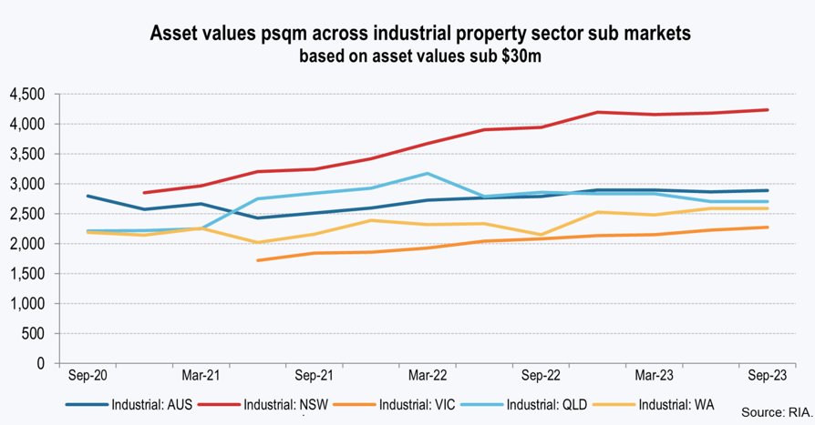 Asset values psqm across industrial property sector sub markets based on asset values sub $30m