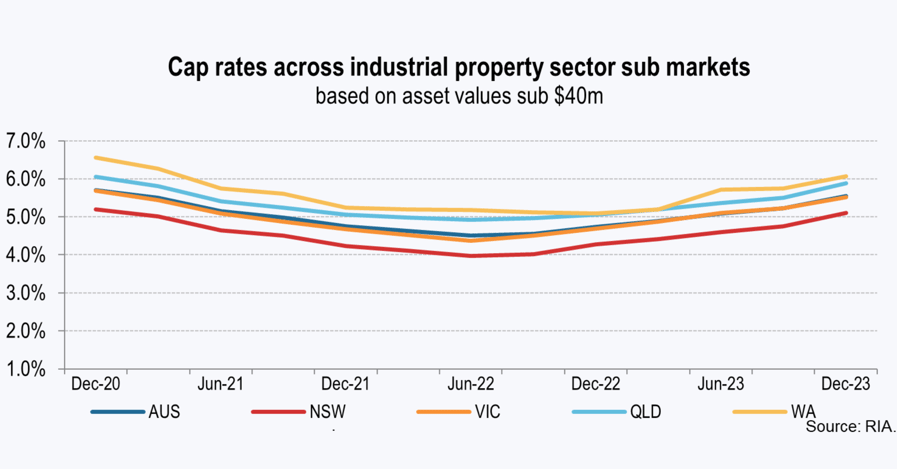 Cap rates across industrial property sector sub markets based on asset values sub $40m