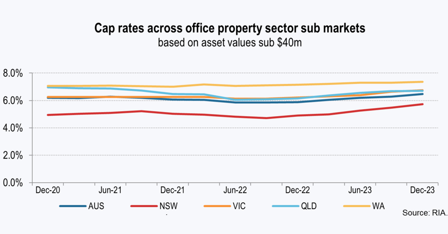 Cap rates across office property sector sub markets based on asset values sub $40m