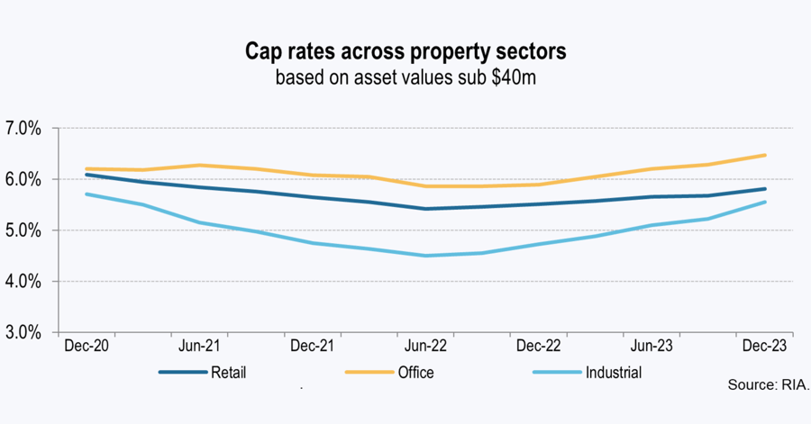 Cap rates across property sectors based on asset values sub $40m