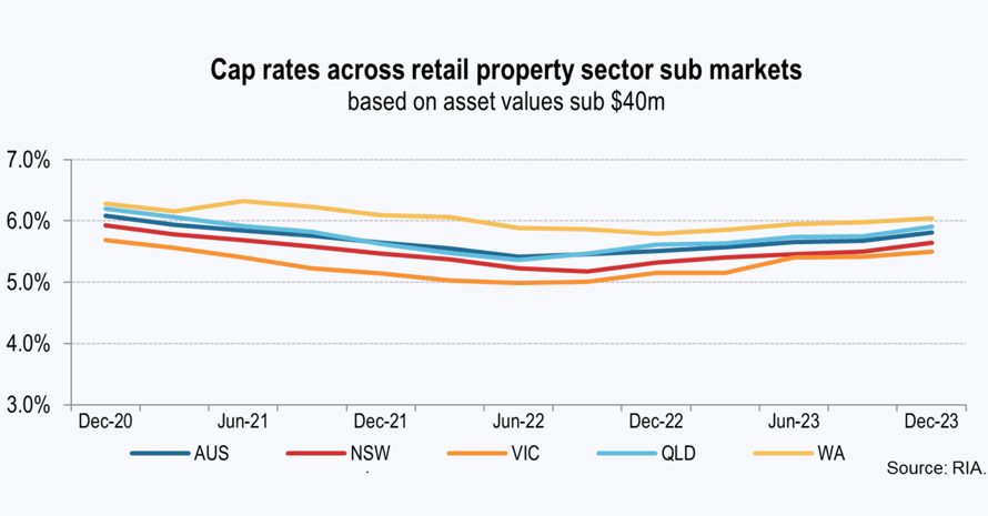 Cap rates across retail property sector sub markets based on asset values sub $40m