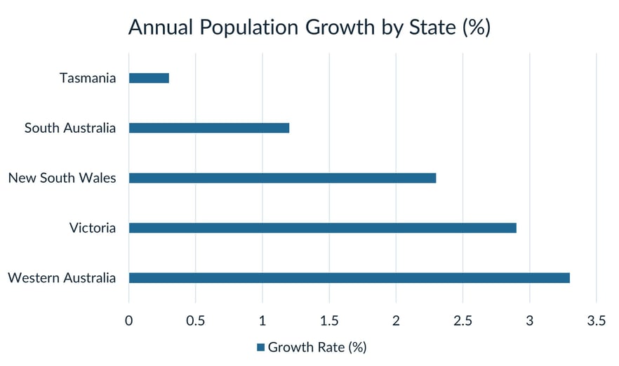 Comparison to Other States