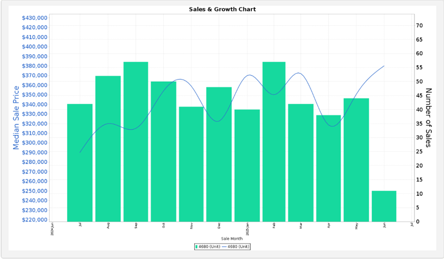 Figure 1 Gladstone region strata sales and growth June 2024-June 2025 Source Pricefinder
