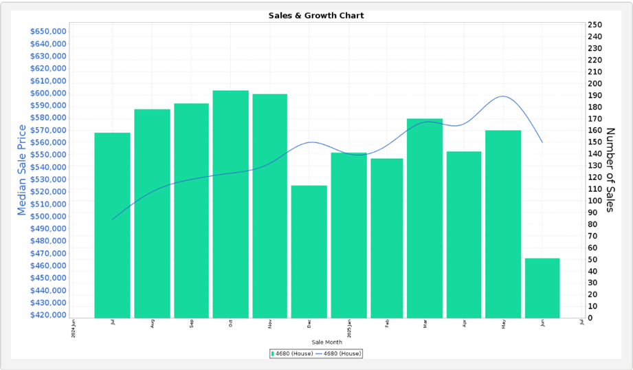 Figure 2 Gladstone region dwelling sales and growth June 2024 June 2025 Source Pricefinder