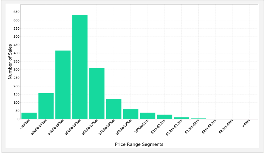 Figure 3 Gladstone region dwelling sales and prices June 2024 June 2025 Source Pricefinder