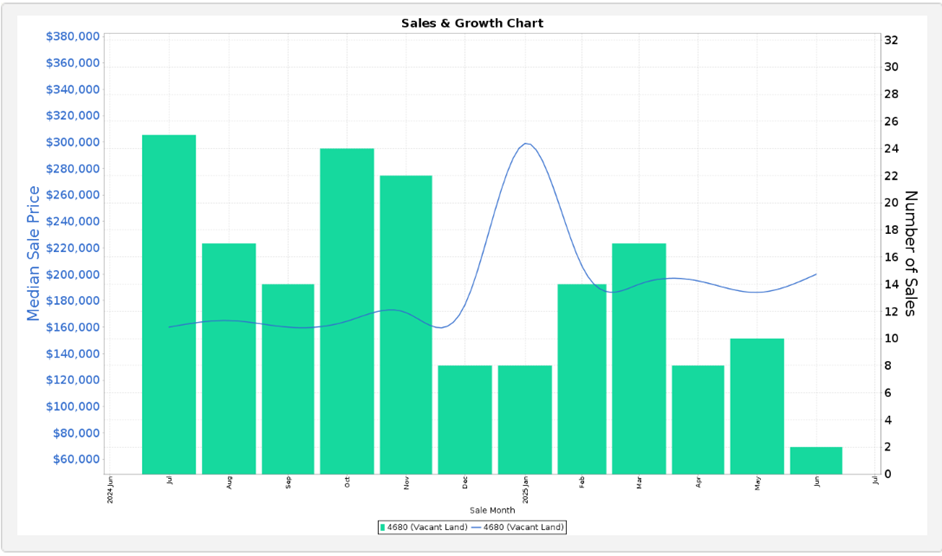 Figure 4 Gladstone region land sales and growth  June 2024-June 2025 Source Pricefinder