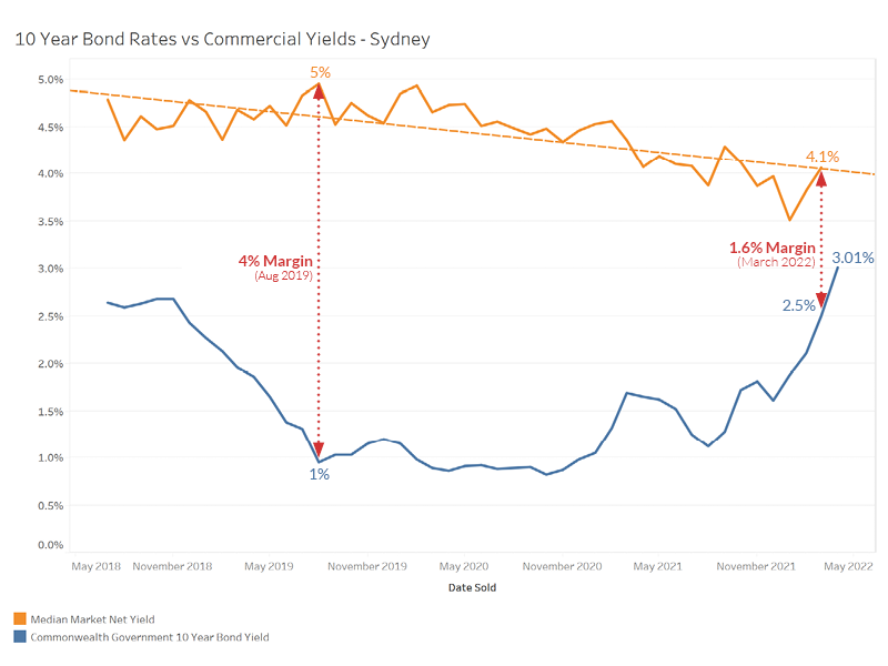 10-Year-Bond-Rates-vs-Commercial-Yields-Margin_72ppi-800px