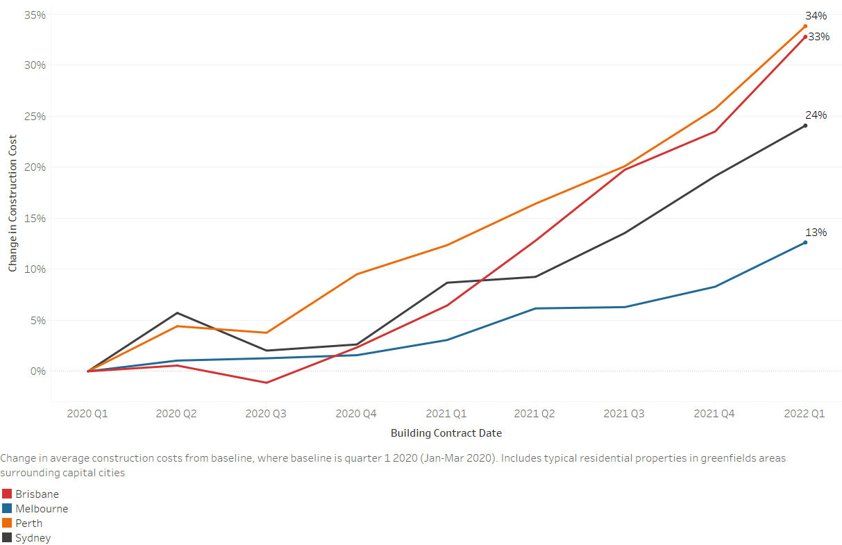 1OTP-Q3-2022-Construction-Costs-IMG-1-Construction-Costs-Relative-to-Baseline-Q1-2020