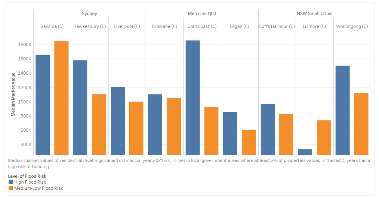 Impact-of-Flood-Risk-on-Property-Value-in-NSW-Queensland-Cities-1