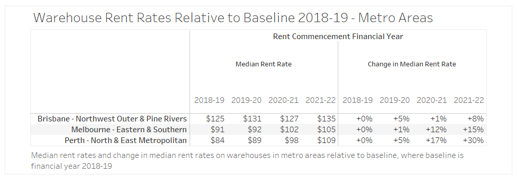 Industrial-Rents-IMG-2-Warehouse-Rent-Rates-Relative-to-Baseline-2018-19-Metro-Areas