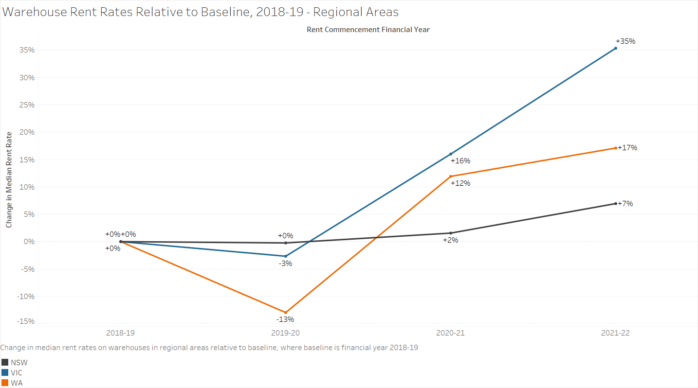 Industrial-Rents-IMG-3-Warehouse-Rent-Rates-Relative-to-Baseline-2018-19-Regional-Areas