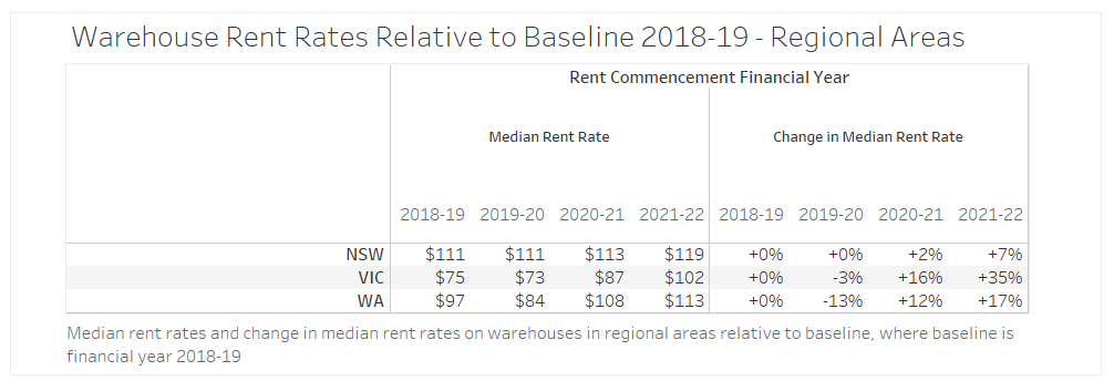 Industrial-Rents-IMG-4-Warehouse-Rent-Rates-Relative-to-Baseline-2018-19-Regional-Areas