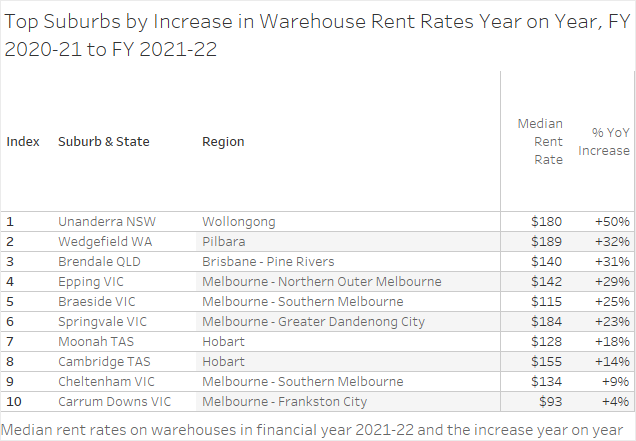 Industrial-Rents-IMG-5-Top-Suburbs-by-Increase-in-Warehouse-Rent-Rates-Year-on-Year