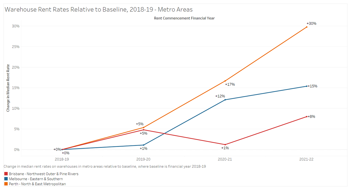Industrial-Rents-Warehouse-Rent-Rates-Relative-to-Baseline-2018-19-Metro-Areas-1