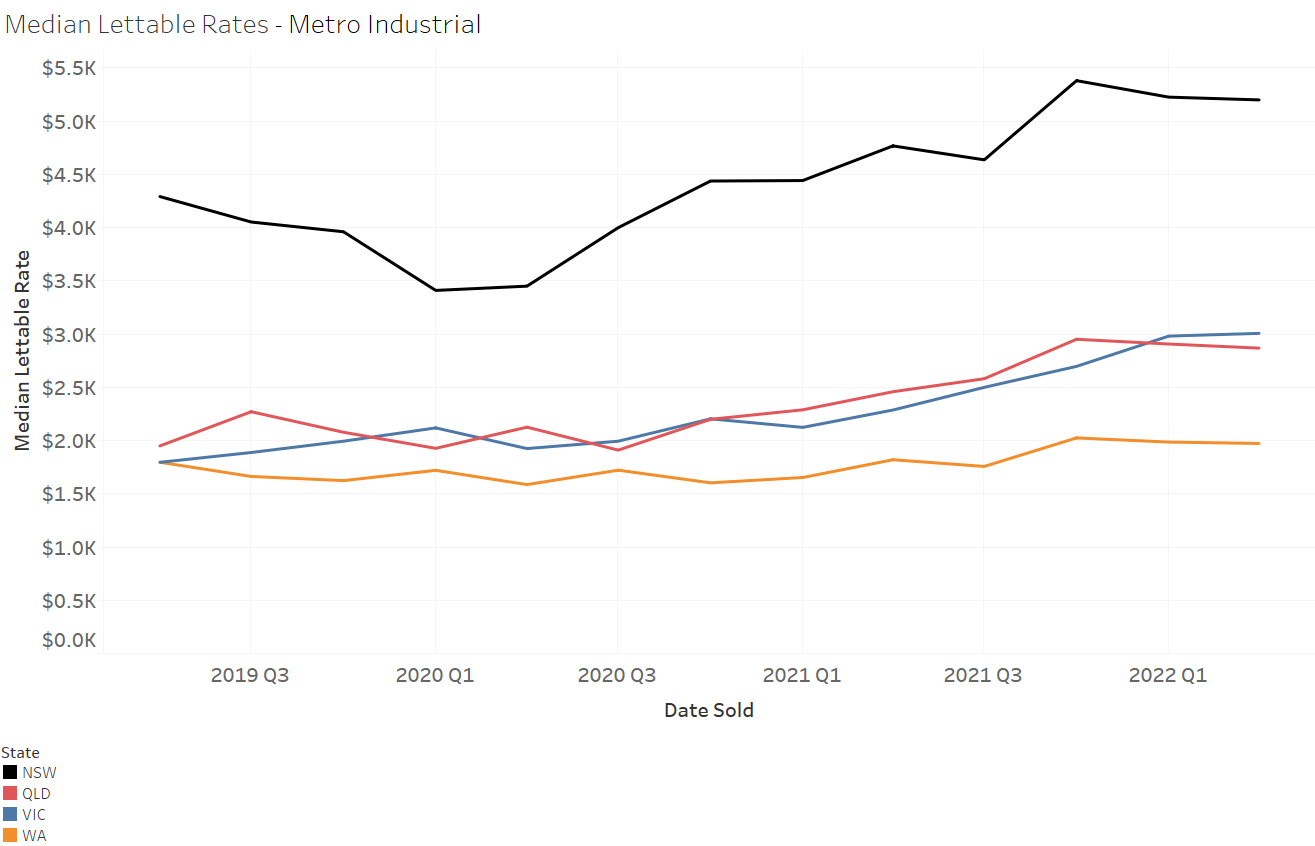 Median-Lettable-Rates-Metro-Industrial
