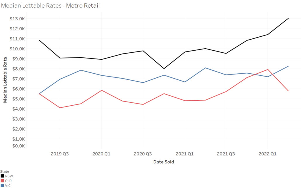 Median-Lettable-Rates-Metro-Retail-1030x646