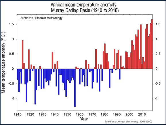 Annual mean temperature anomaly Murray Darling Basin