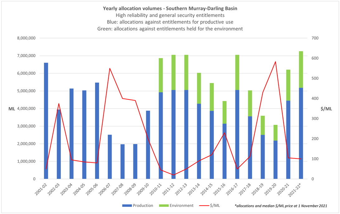 Figure 2: Yearly allocation volumes in the Southern Murray-Darling Basin and the price impact