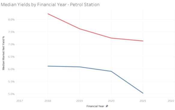 Graph showing compression in market net yields on Petrol Stations - alternative real estate