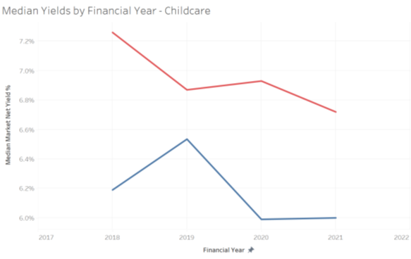 Graph showing decrease in market net yields in Childcare Centres - alternative real estate