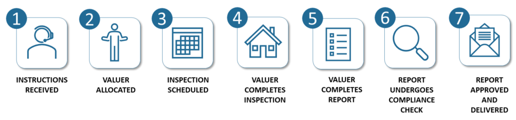 graphic showing the seven stages of the valuation process