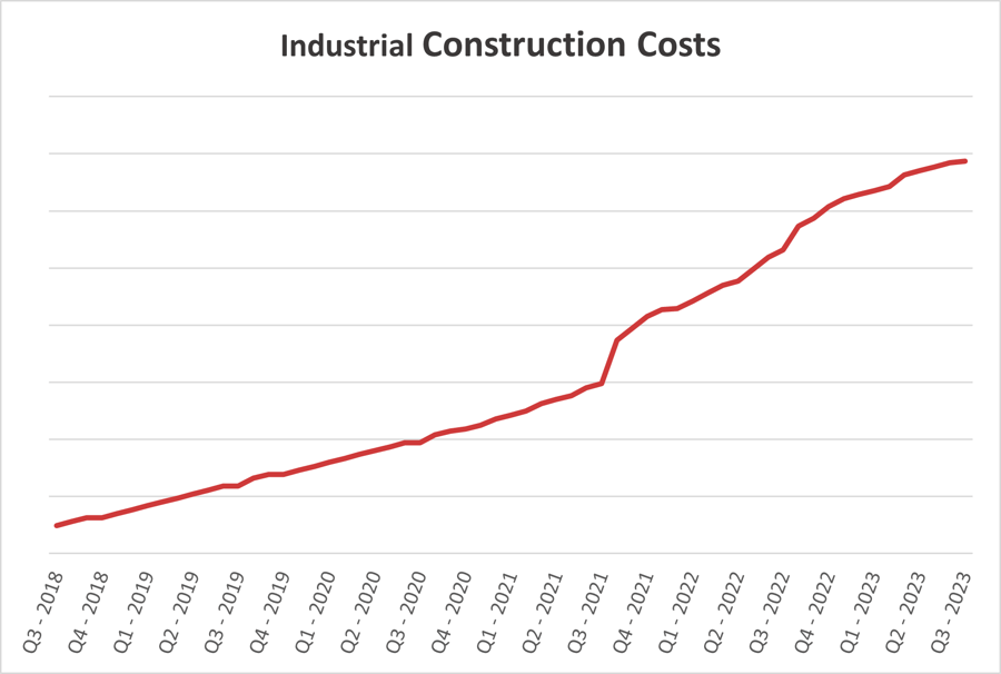 Industrial Construction Cost OTP NZ Graph