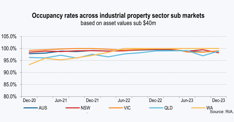 Occupancy rates across industrial property sector sub markets based on asset values sub $40m