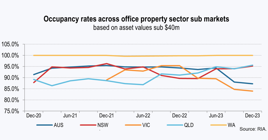 Occupancy rates across office property sector sub markets based on asset values sub $40m