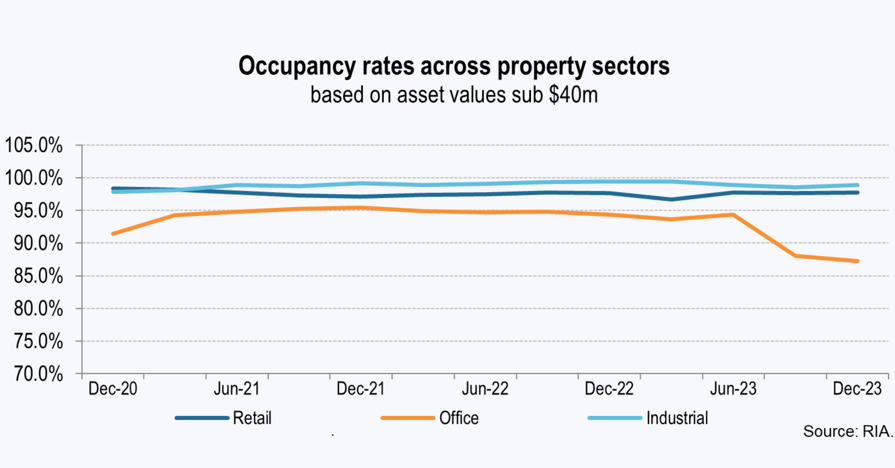 Occupancy rates across property sectors based on asset values sub $40m