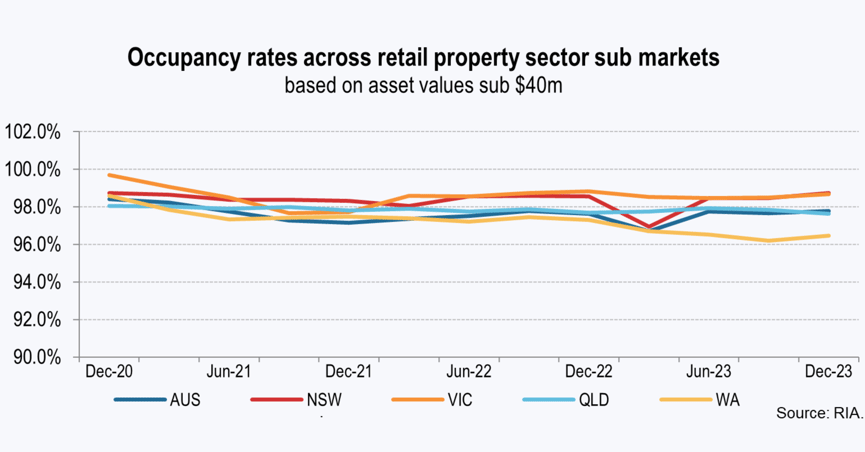 Occupancy rates across retail property sector sub markets based on asset values sub $40m