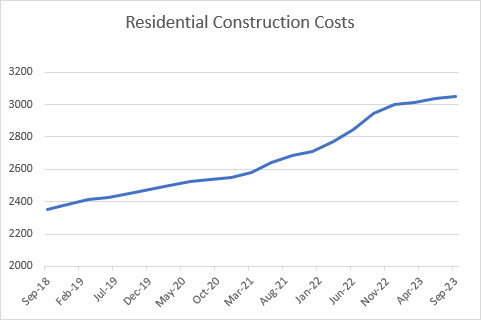 Resiedntail Construction Cost Graph 2 NZ Oct 2023