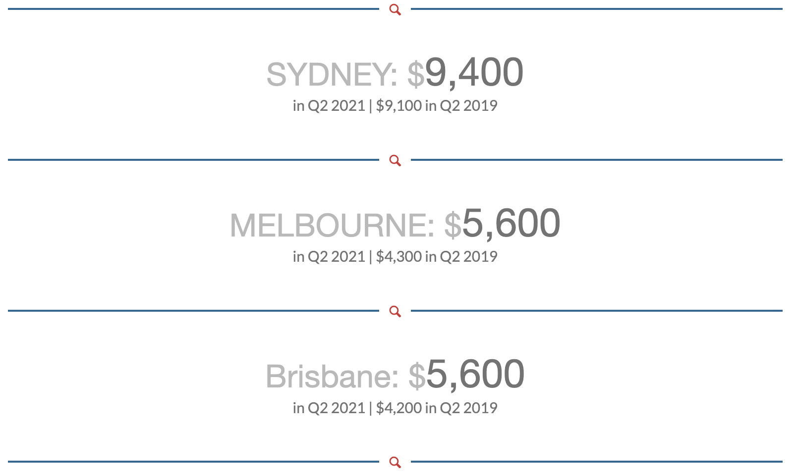 AU Commercial Lettable Area Rates 2019