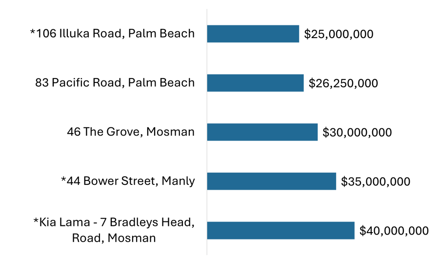 Top 5 Sales 2024 2