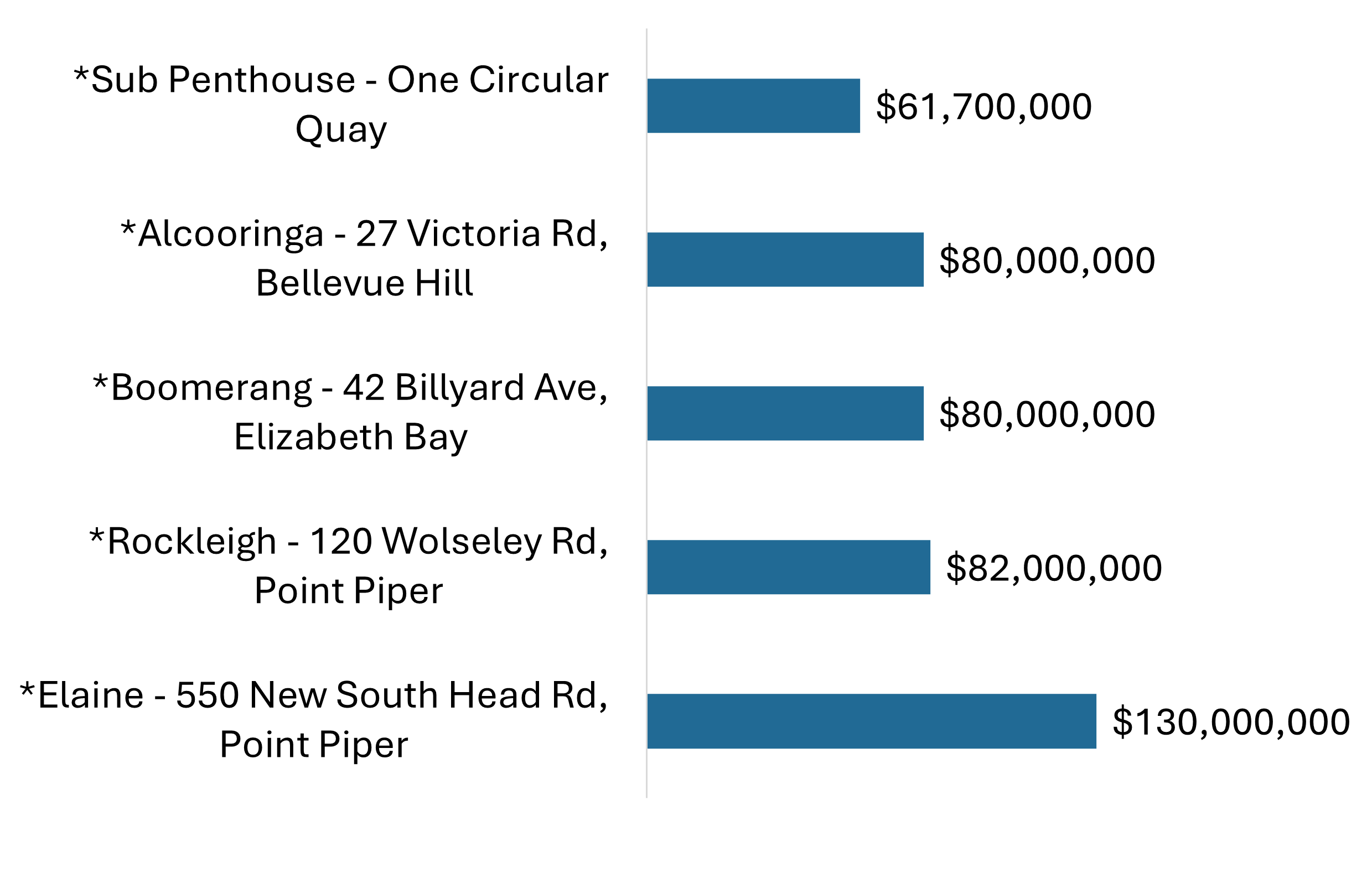 Top 5 Sales 2024