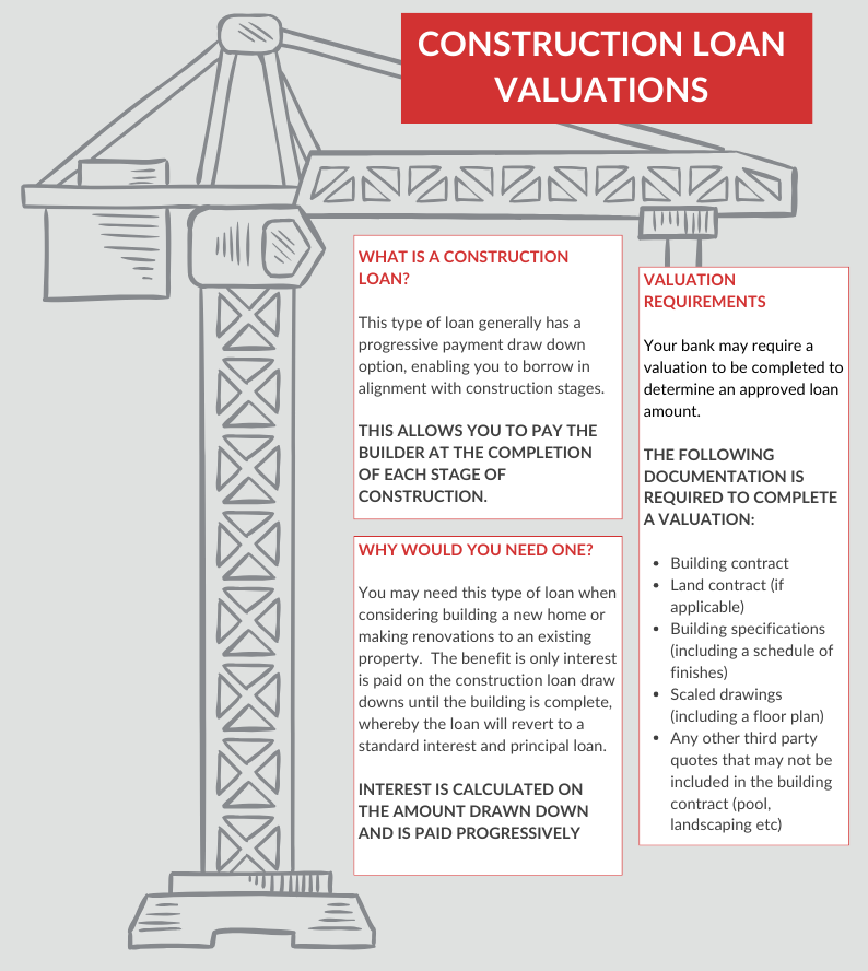 CONSTRUCTION LOAN INFOGRAPHIC
