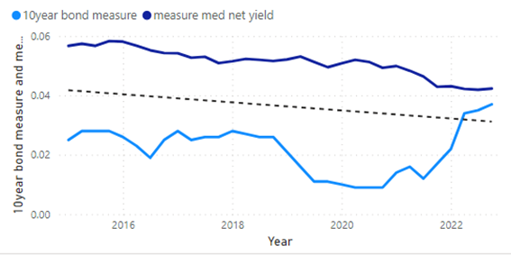 Net Yields Five year analysis: Commercial performance in SME metropolitan markets