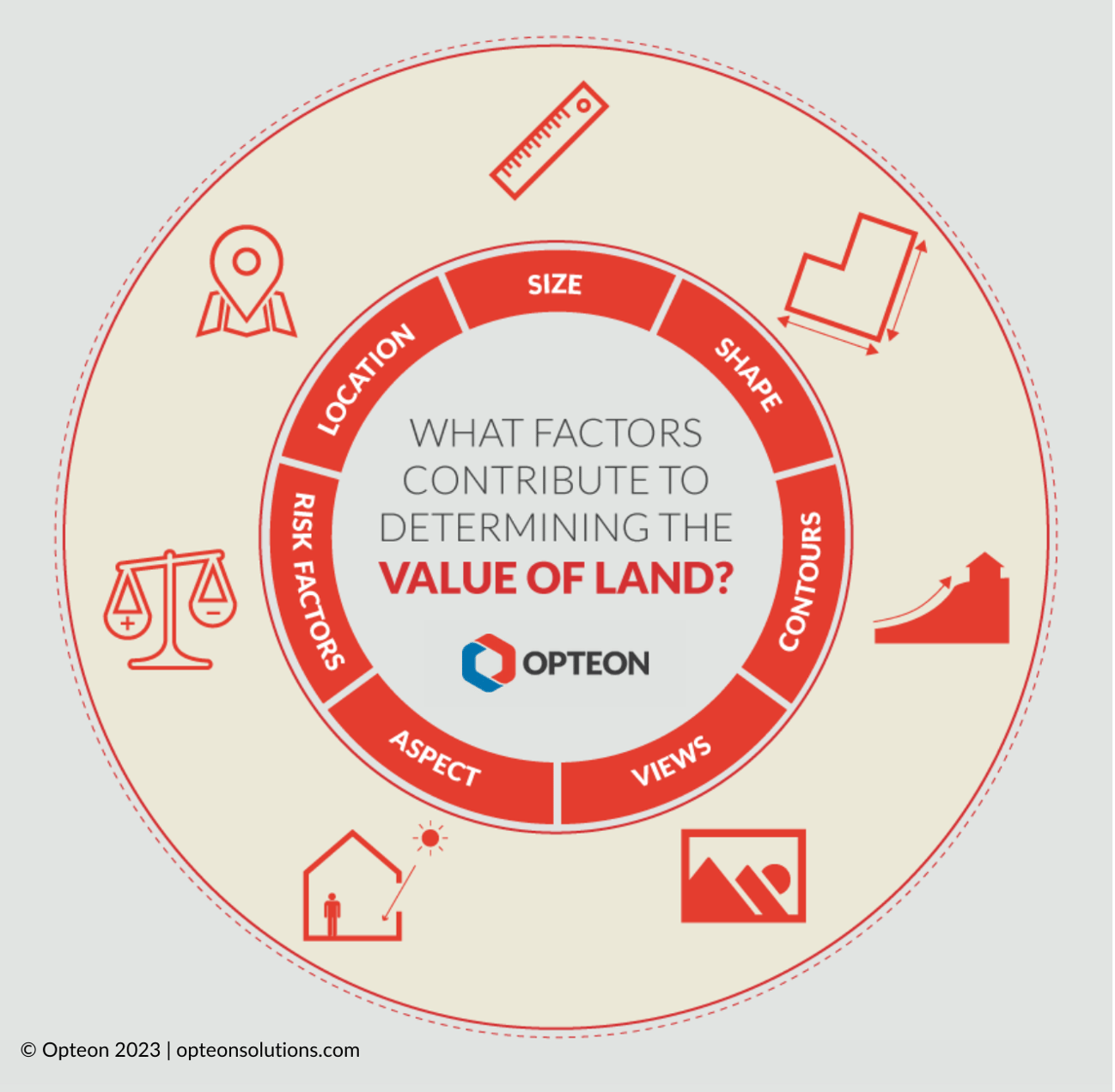 What factors contribute to determining the value of land?