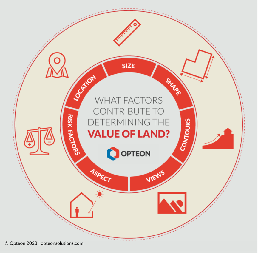 value of land infographic